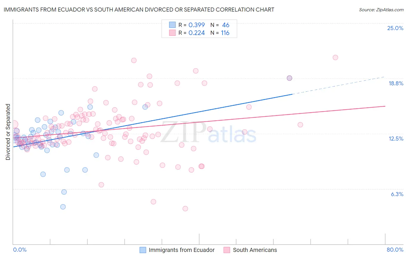 Immigrants from Ecuador vs South American Divorced or Separated