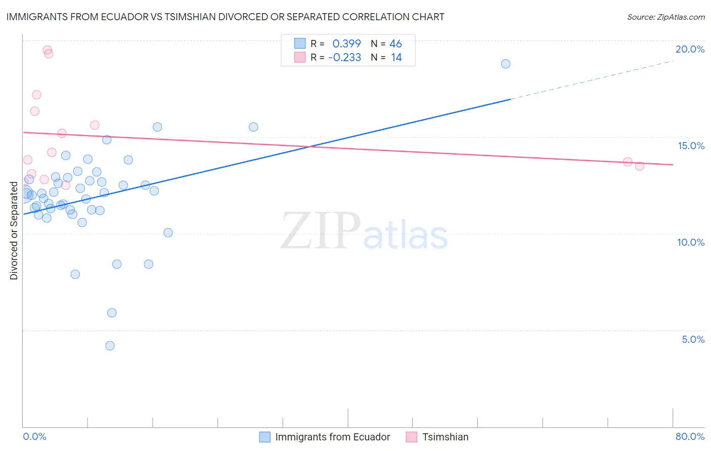 Immigrants from Ecuador vs Tsimshian Divorced or Separated