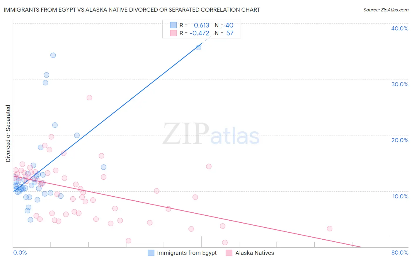 Immigrants from Egypt vs Alaska Native Divorced or Separated