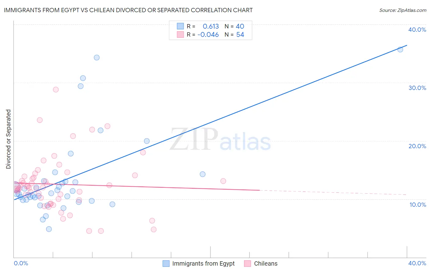 Immigrants from Egypt vs Chilean Divorced or Separated