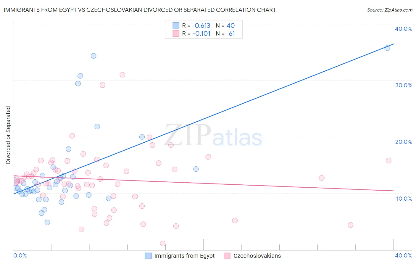 Immigrants from Egypt vs Czechoslovakian Divorced or Separated