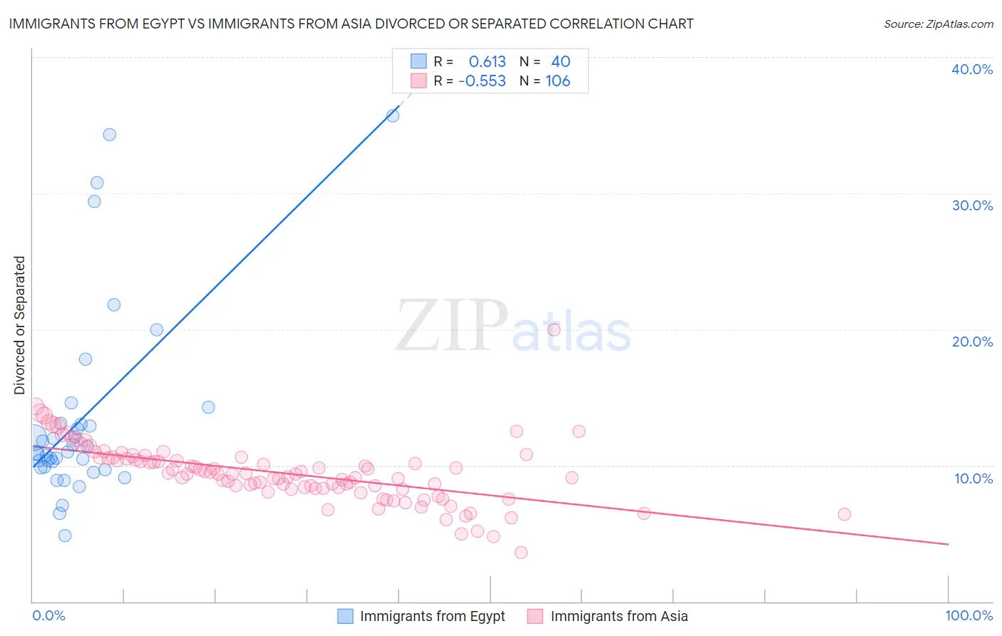 Immigrants from Egypt vs Immigrants from Asia Divorced or Separated