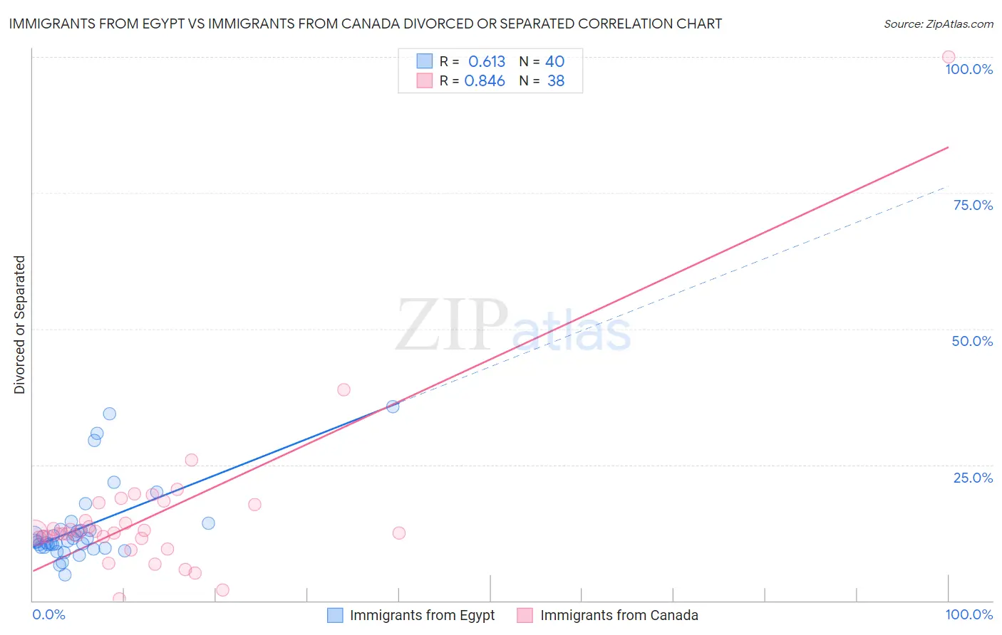 Immigrants from Egypt vs Immigrants from Canada Divorced or Separated