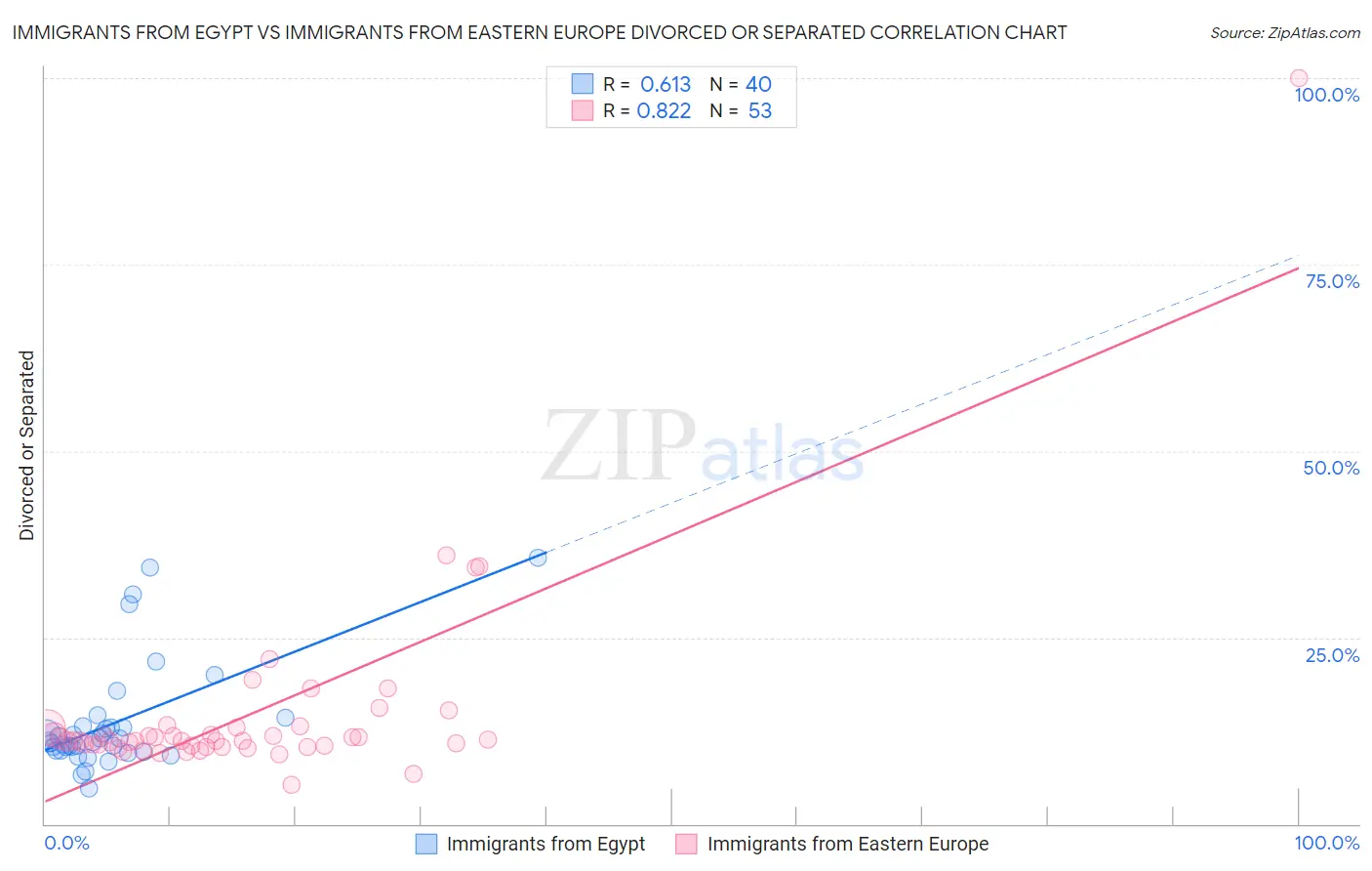 Immigrants from Egypt vs Immigrants from Eastern Europe Divorced or Separated