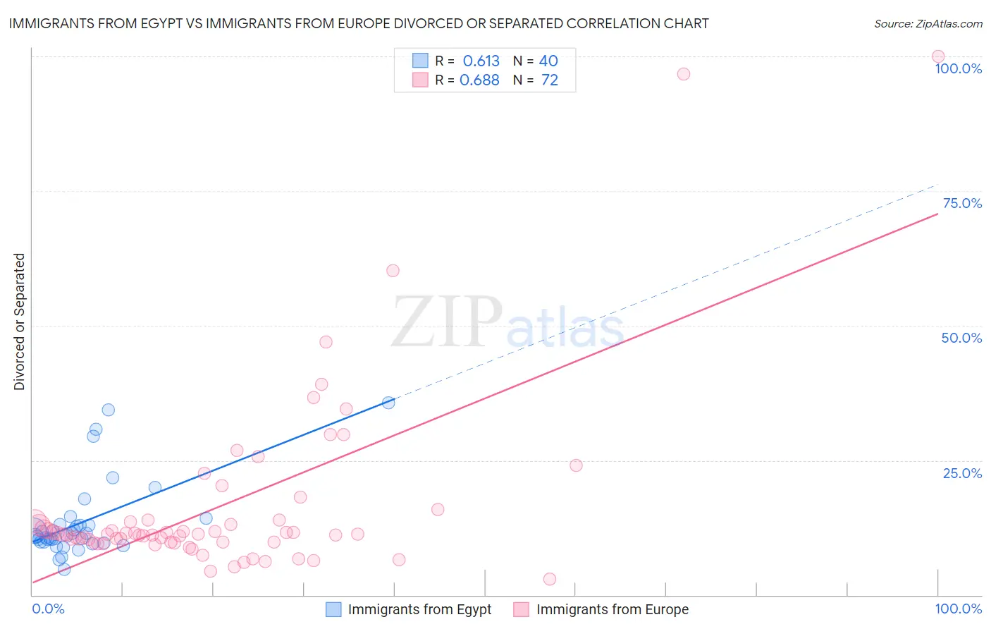 Immigrants from Egypt vs Immigrants from Europe Divorced or Separated