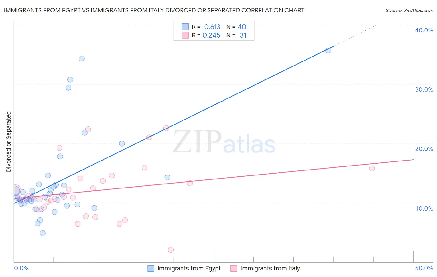 Immigrants from Egypt vs Immigrants from Italy Divorced or Separated