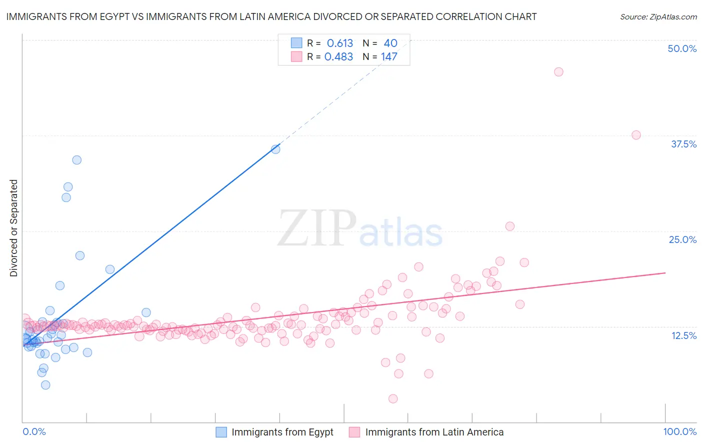 Immigrants from Egypt vs Immigrants from Latin America Divorced or Separated