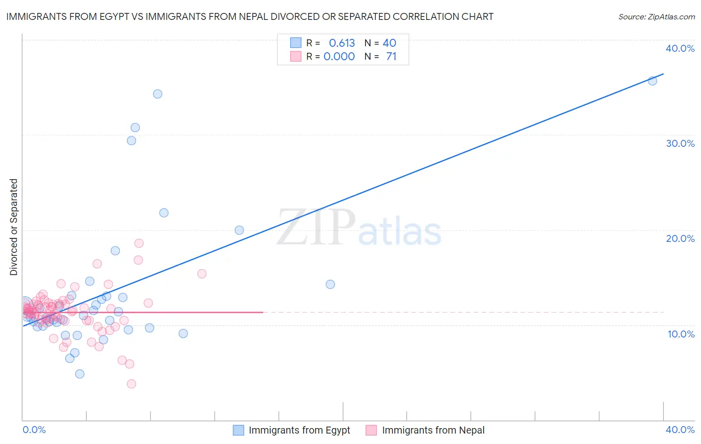 Immigrants from Egypt vs Immigrants from Nepal Divorced or Separated