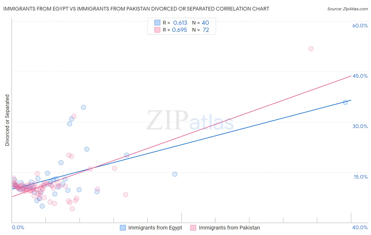 Immigrants from Egypt vs Immigrants from Pakistan Divorced or Separated