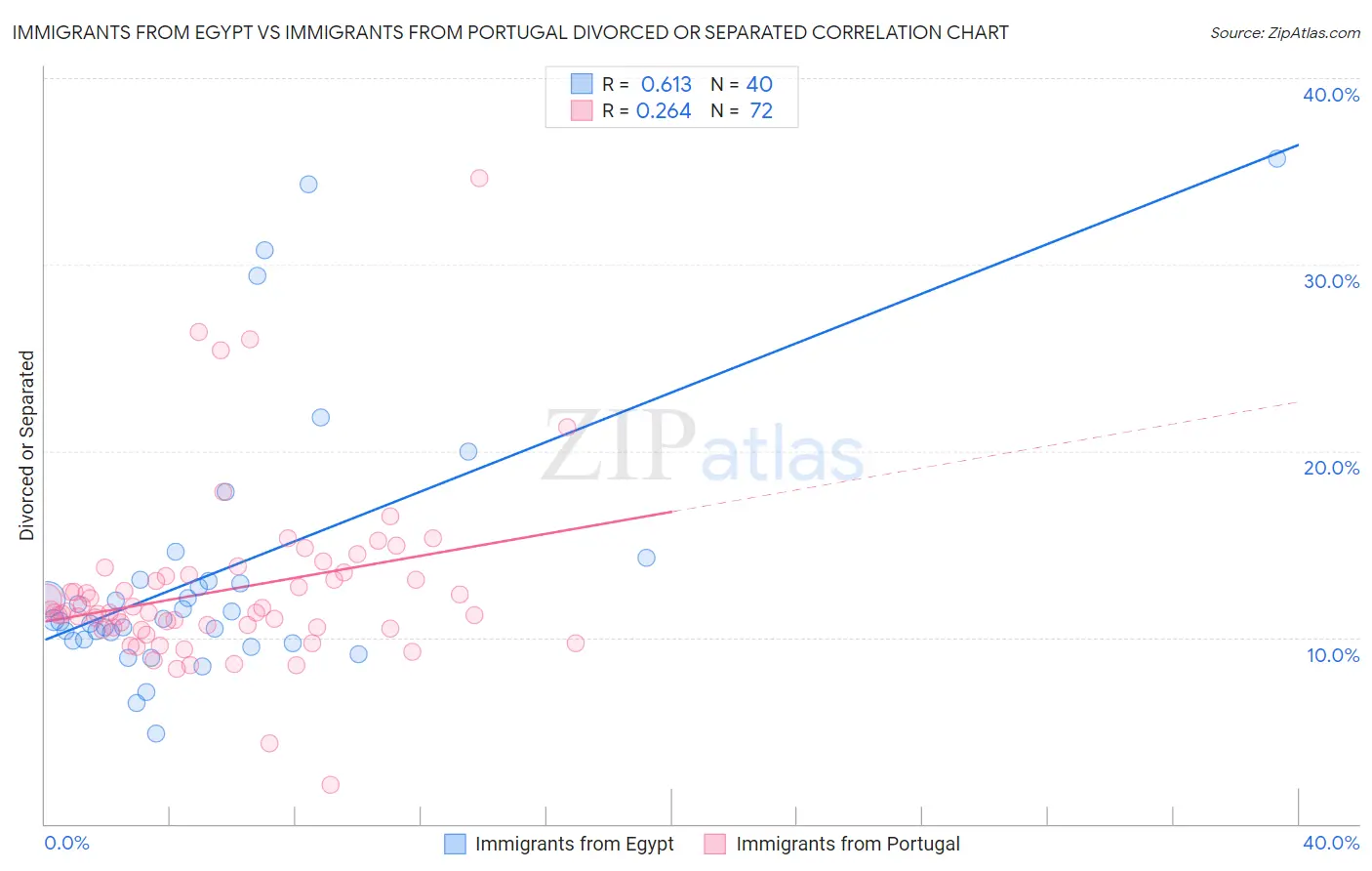 Immigrants from Egypt vs Immigrants from Portugal Divorced or Separated