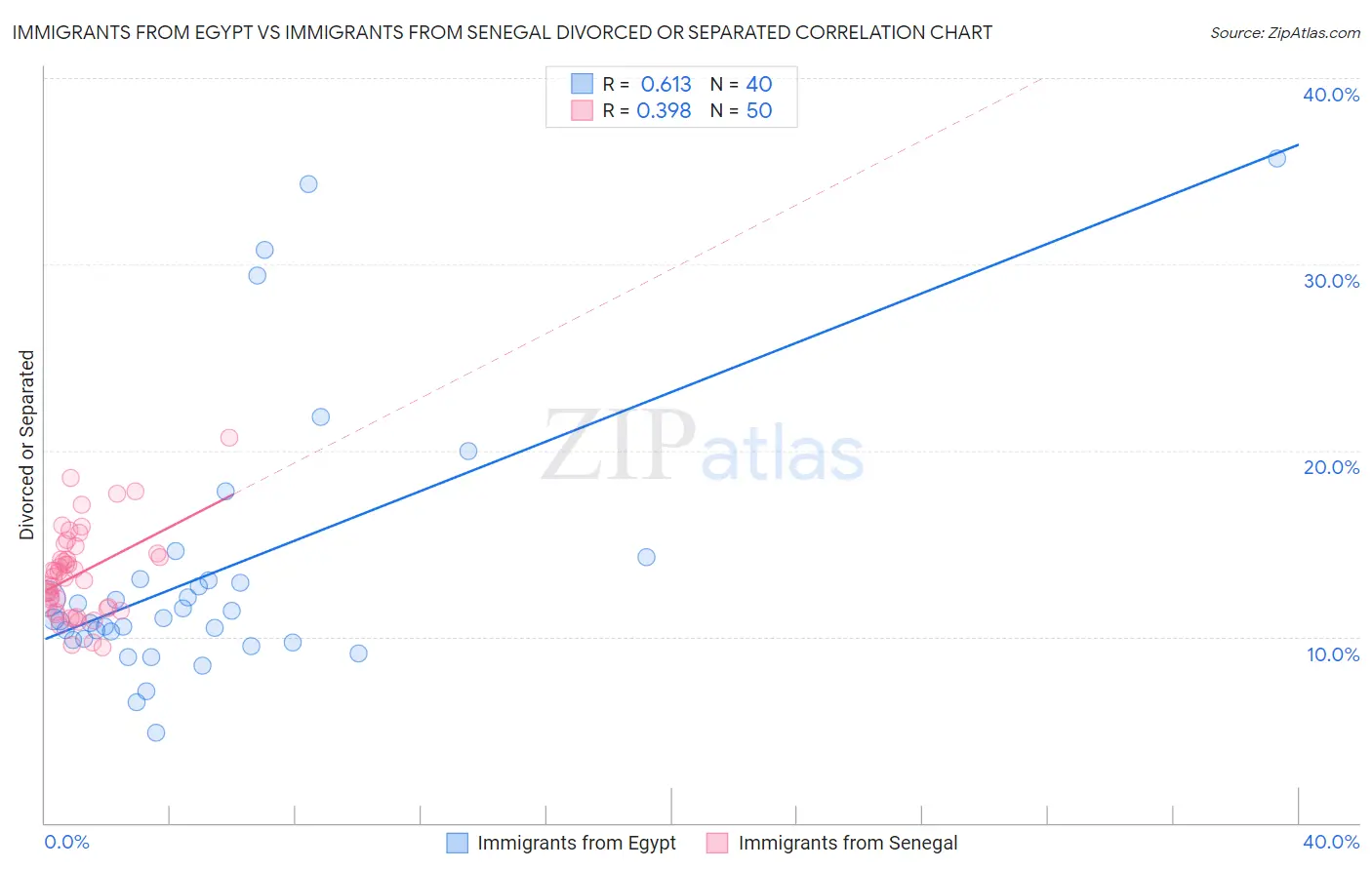 Immigrants from Egypt vs Immigrants from Senegal Divorced or Separated