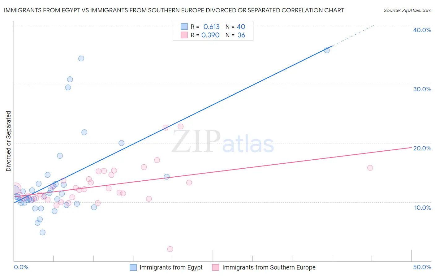 Immigrants from Egypt vs Immigrants from Southern Europe Divorced or Separated