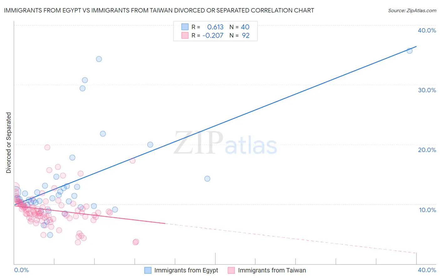 Immigrants from Egypt vs Immigrants from Taiwan Divorced or Separated