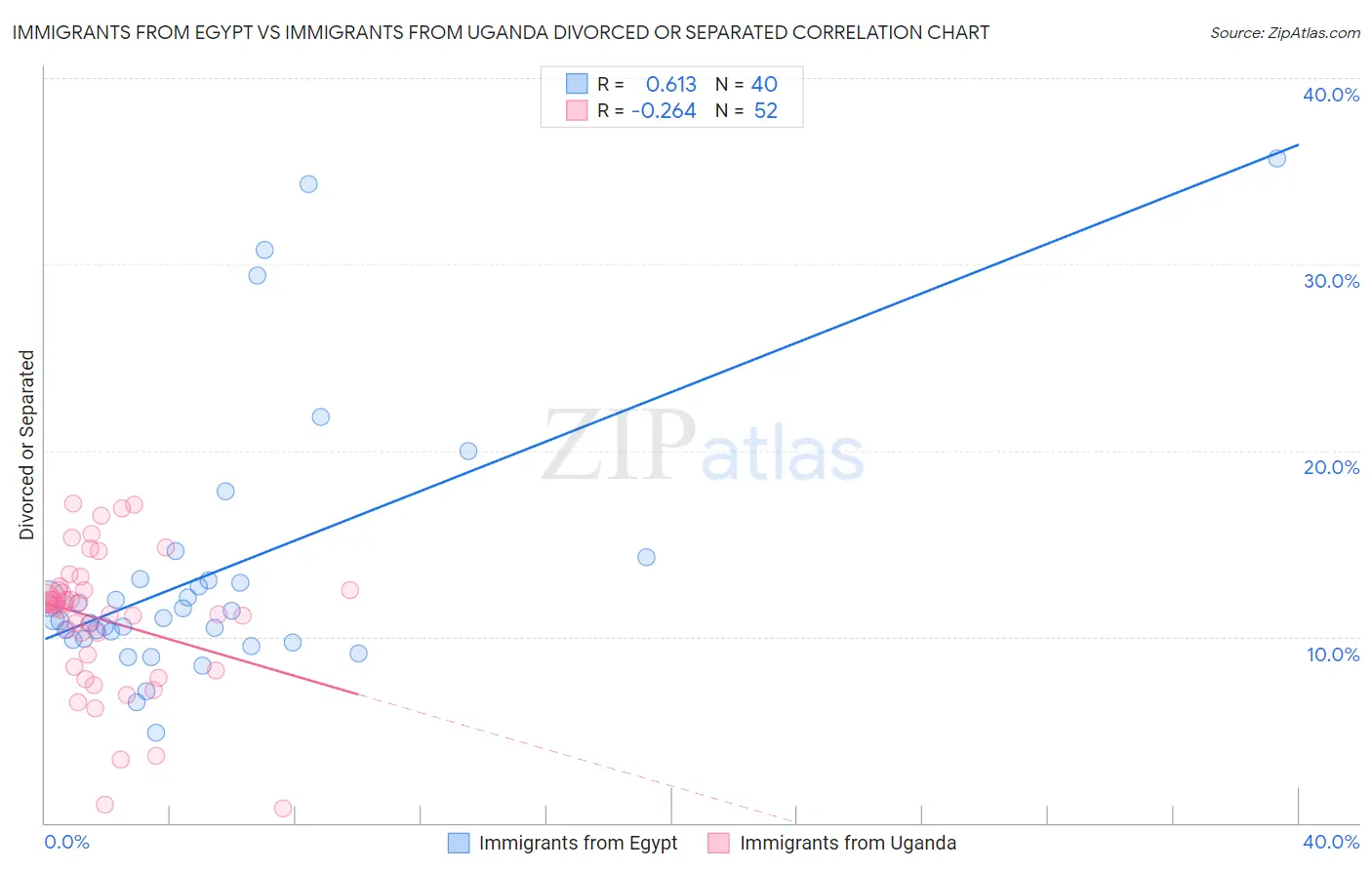 Immigrants from Egypt vs Immigrants from Uganda Divorced or Separated