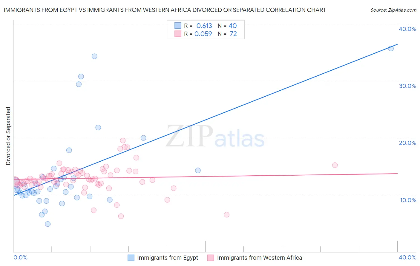 Immigrants from Egypt vs Immigrants from Western Africa Divorced or Separated