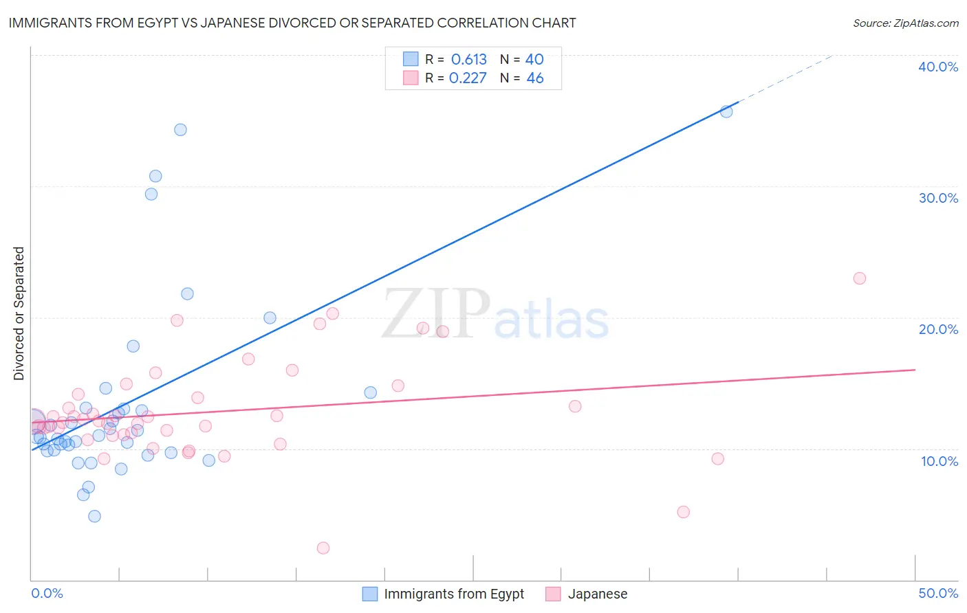 Immigrants from Egypt vs Japanese Divorced or Separated