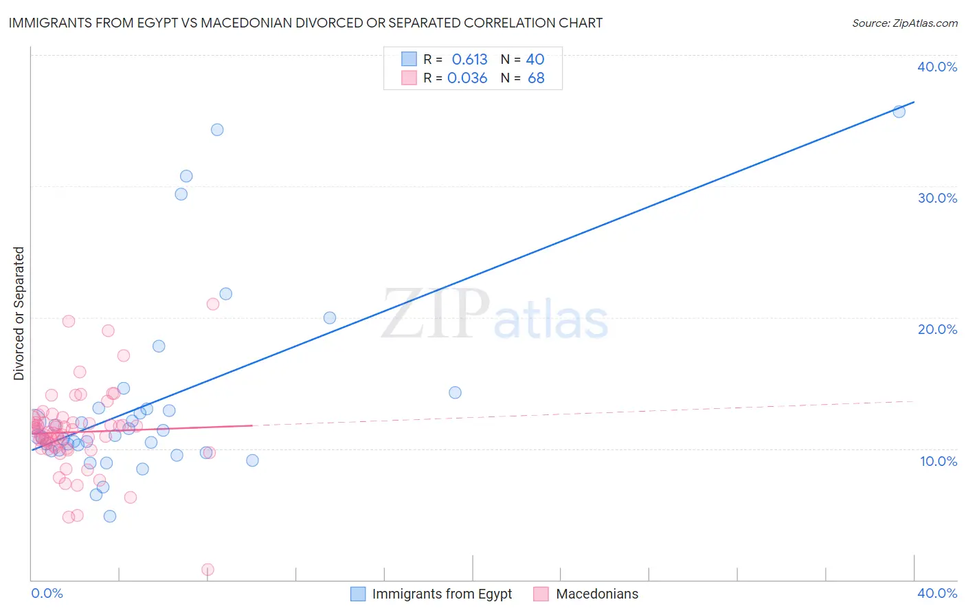 Immigrants from Egypt vs Macedonian Divorced or Separated