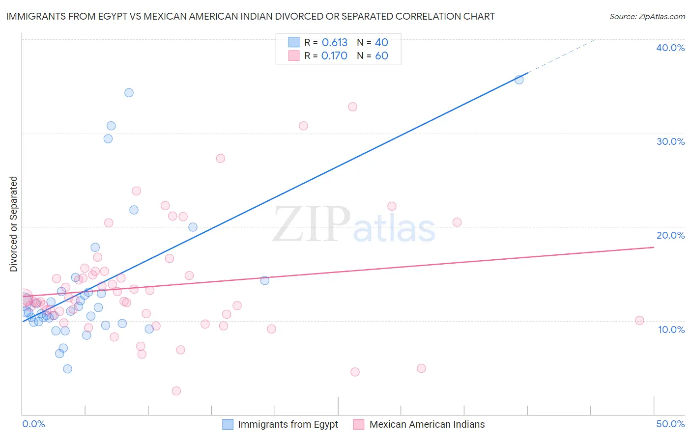 Immigrants from Egypt vs Mexican American Indian Divorced or Separated