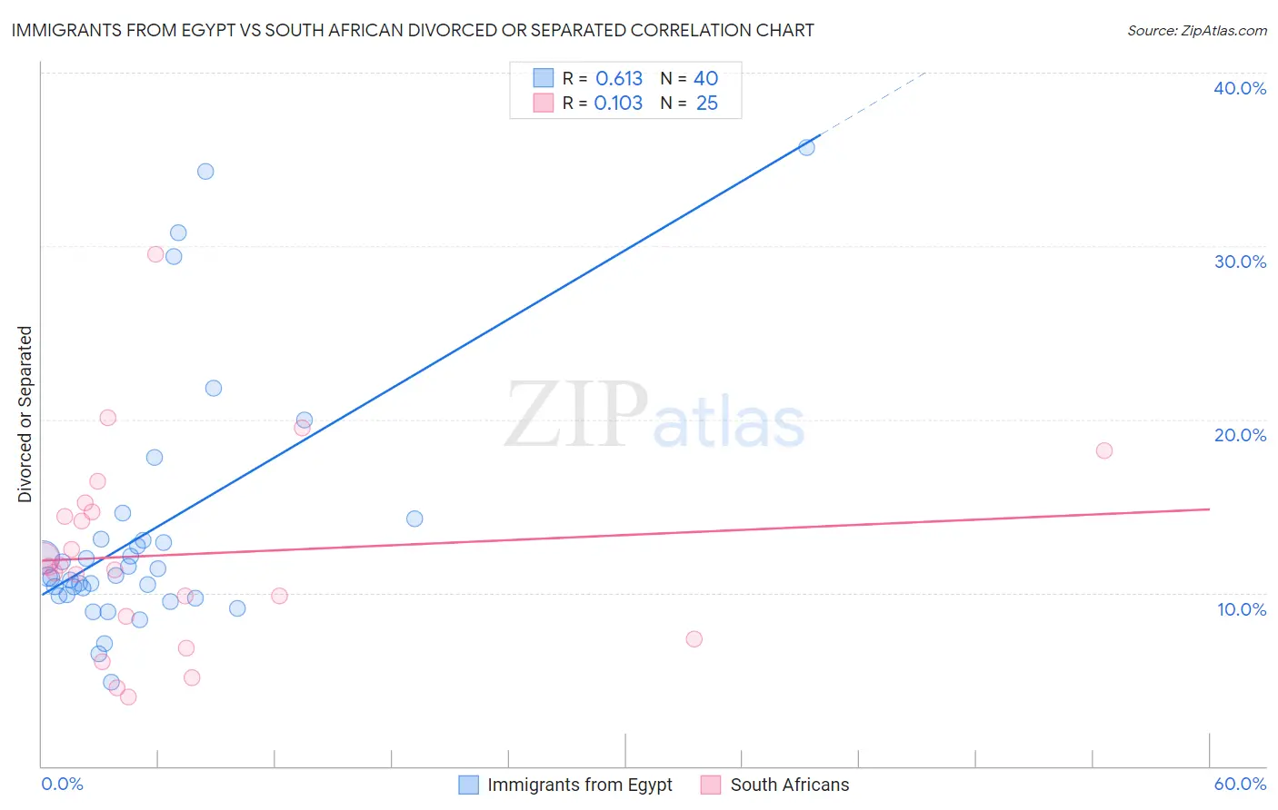 Immigrants from Egypt vs South African Divorced or Separated