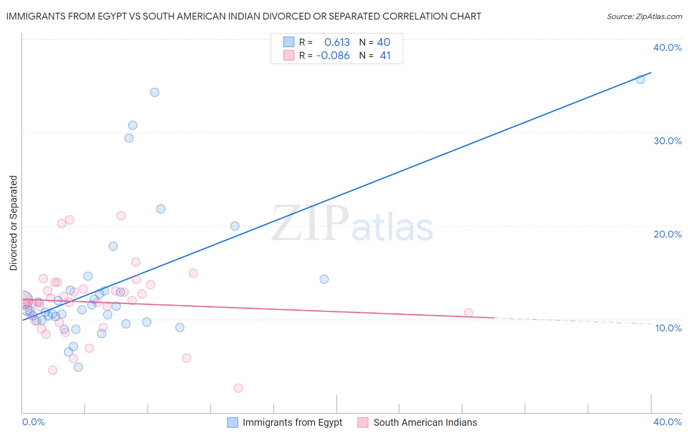 Immigrants from Egypt vs South American Indian Divorced or Separated