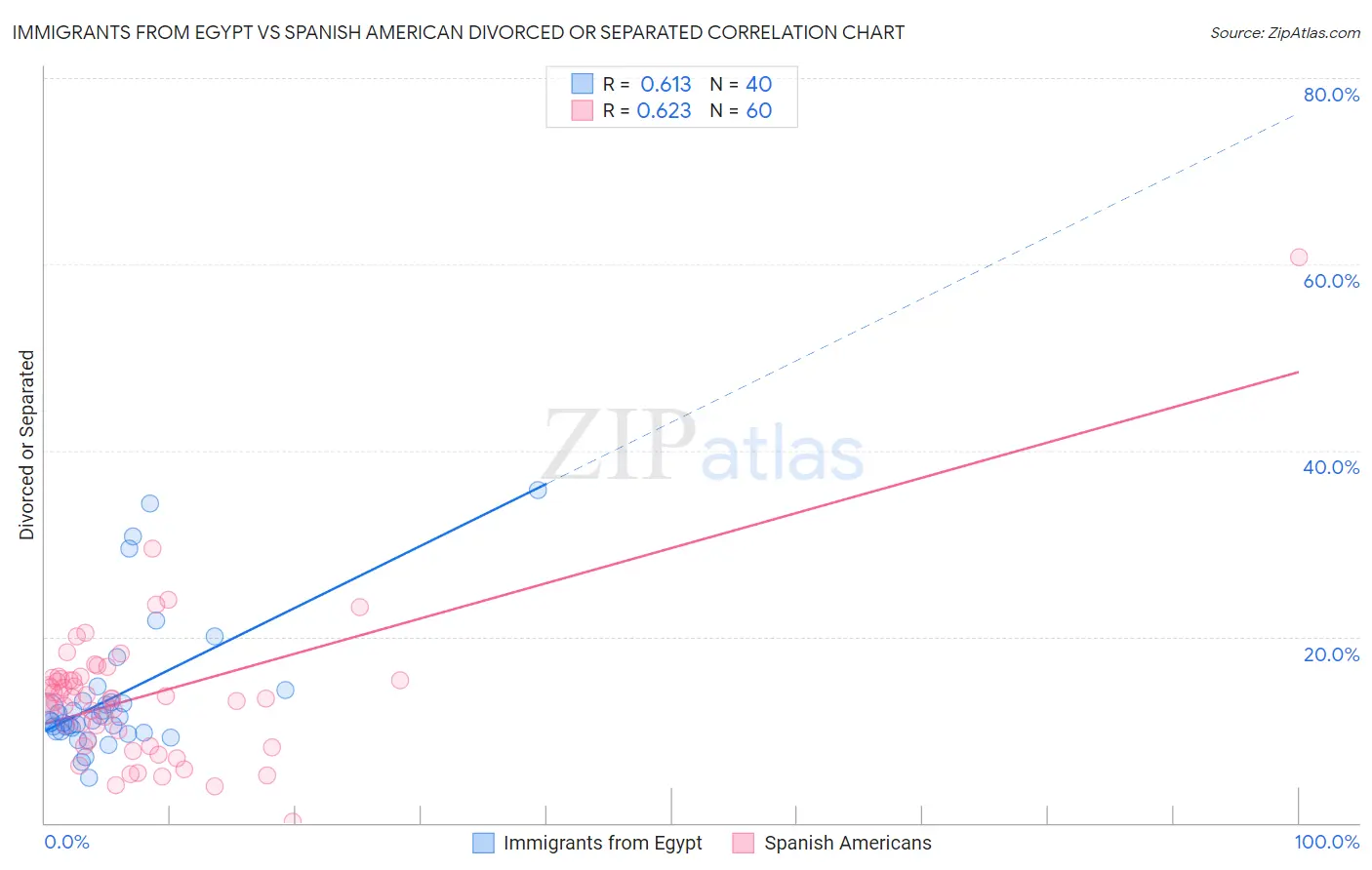 Immigrants from Egypt vs Spanish American Divorced or Separated