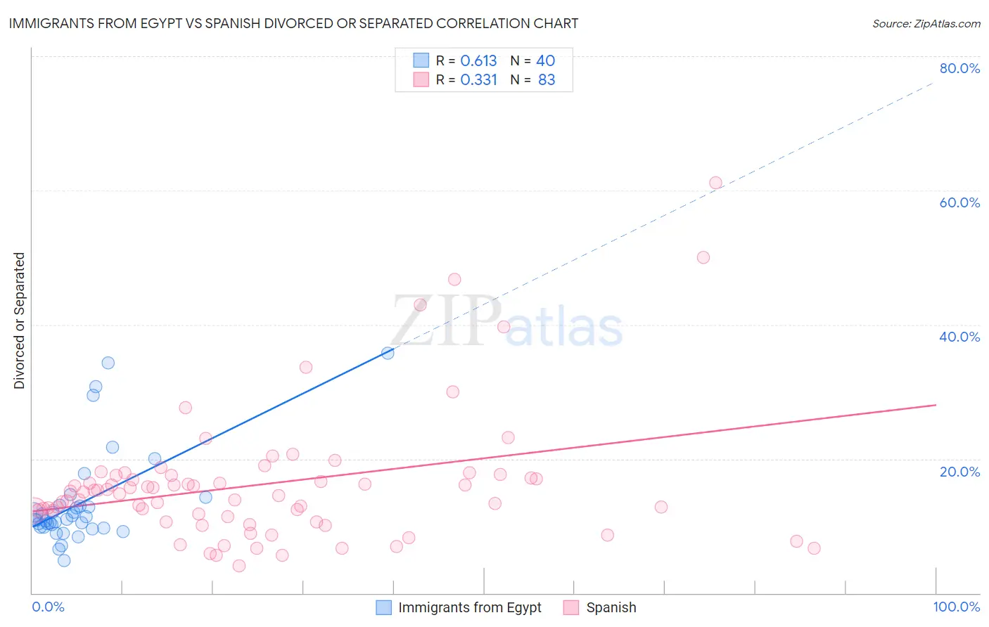 Immigrants from Egypt vs Spanish Divorced or Separated