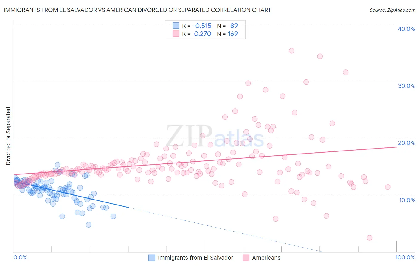 Immigrants from El Salvador vs American Divorced or Separated