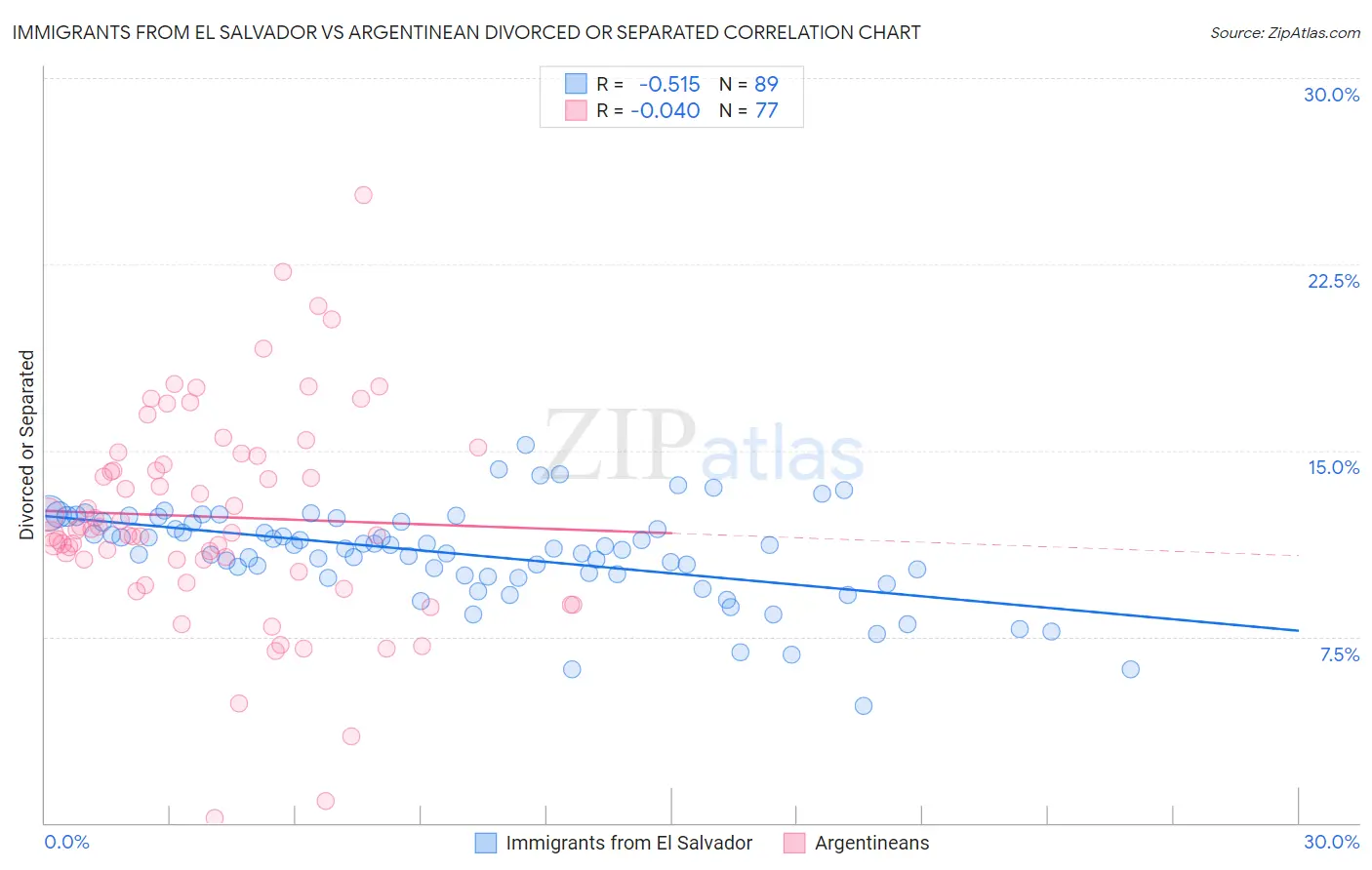 Immigrants from El Salvador vs Argentinean Divorced or Separated