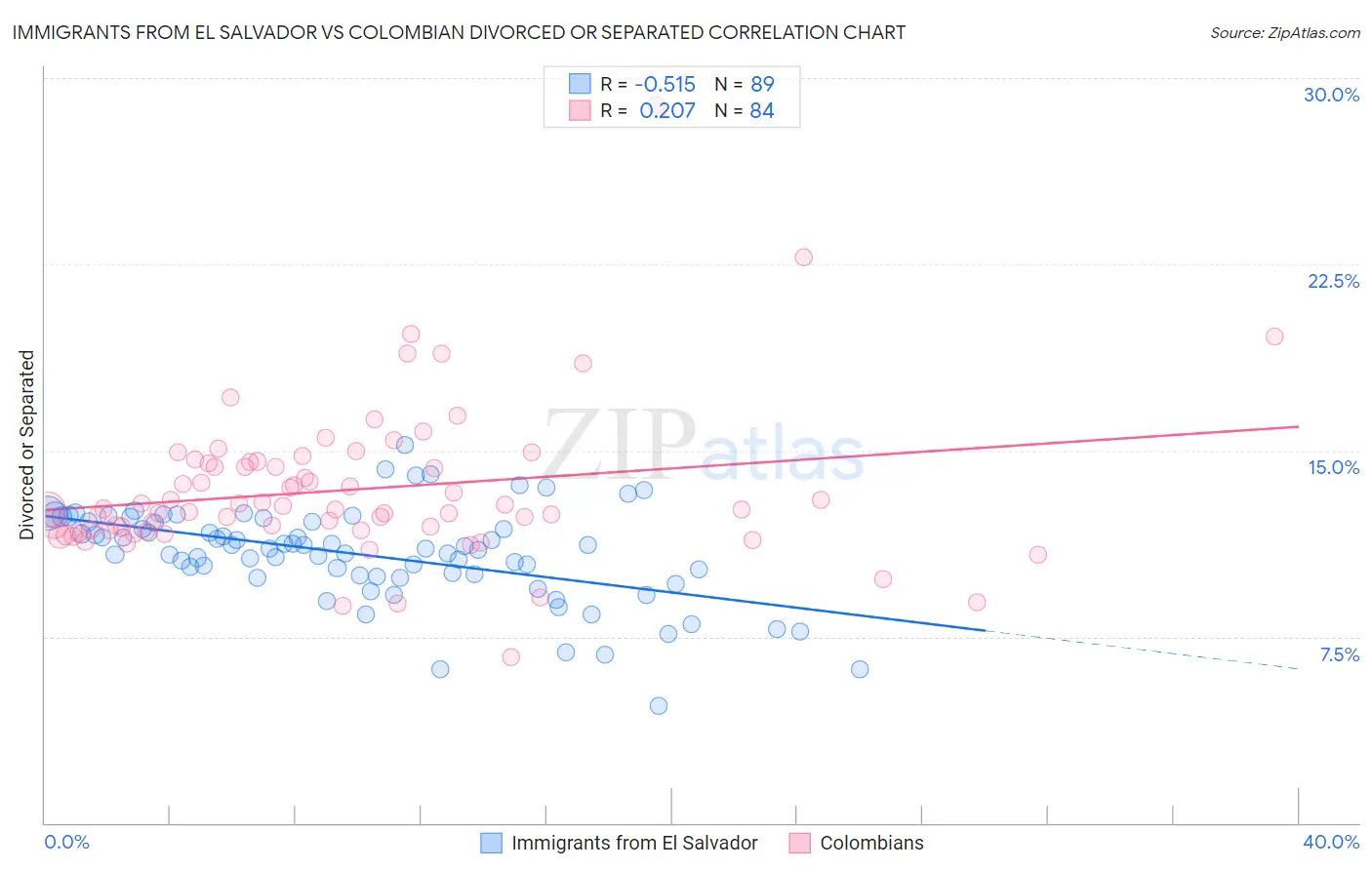 Immigrants from El Salvador vs Colombian Divorced or Separated