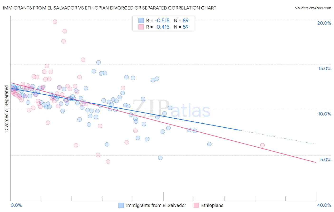 Immigrants from El Salvador vs Ethiopian Divorced or Separated