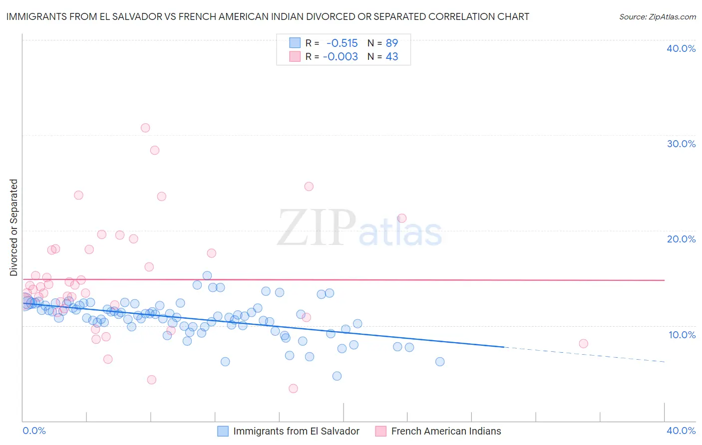 Immigrants from El Salvador vs French American Indian Divorced or Separated