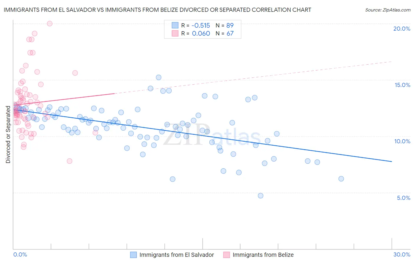 Immigrants from El Salvador vs Immigrants from Belize Divorced or Separated