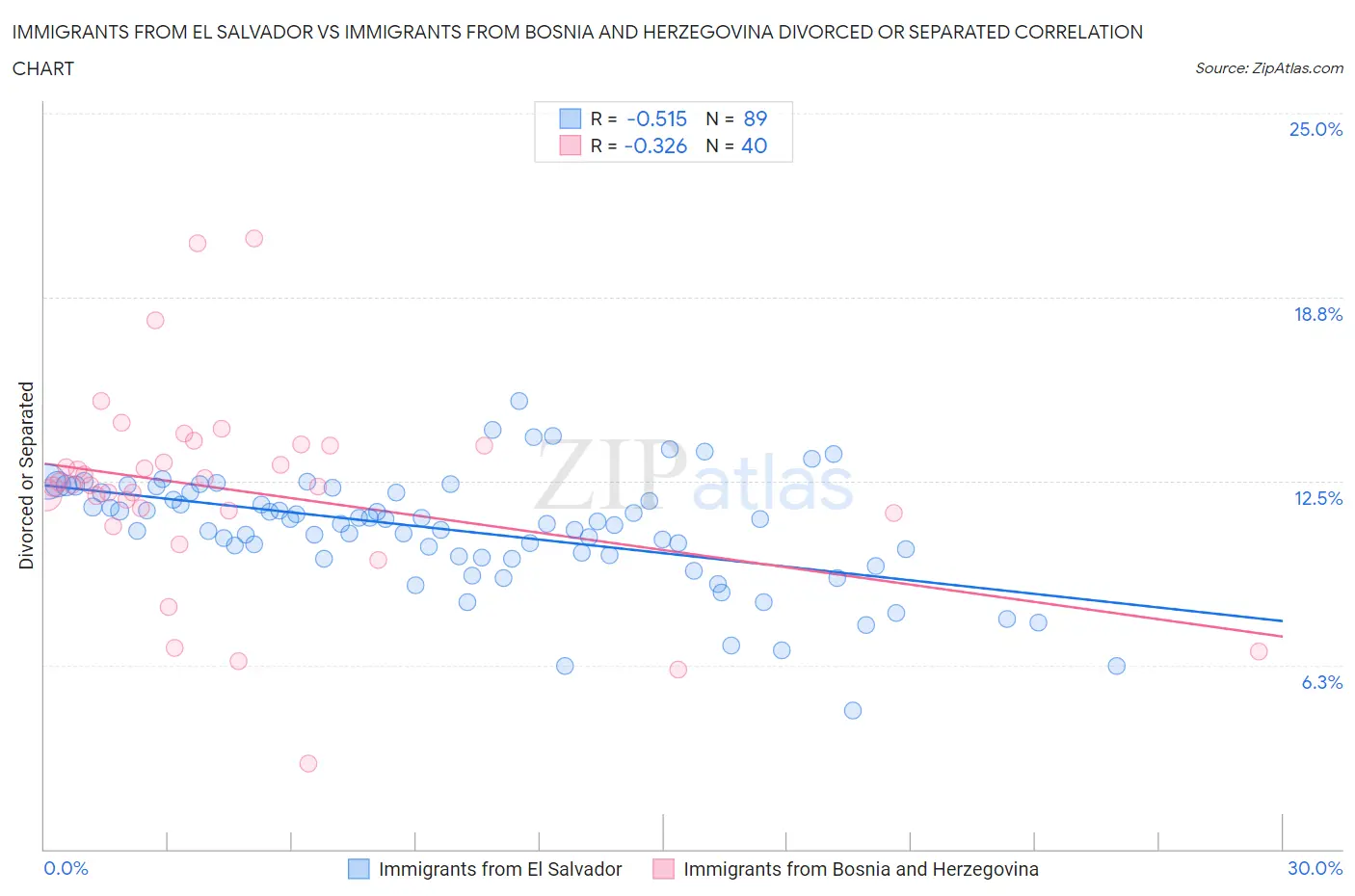 Immigrants from El Salvador vs Immigrants from Bosnia and Herzegovina Divorced or Separated