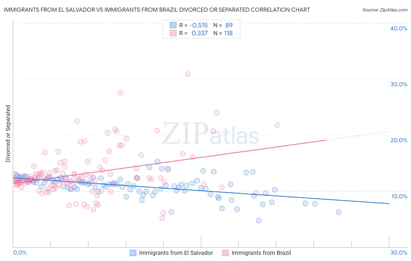 Immigrants from El Salvador vs Immigrants from Brazil Divorced or Separated