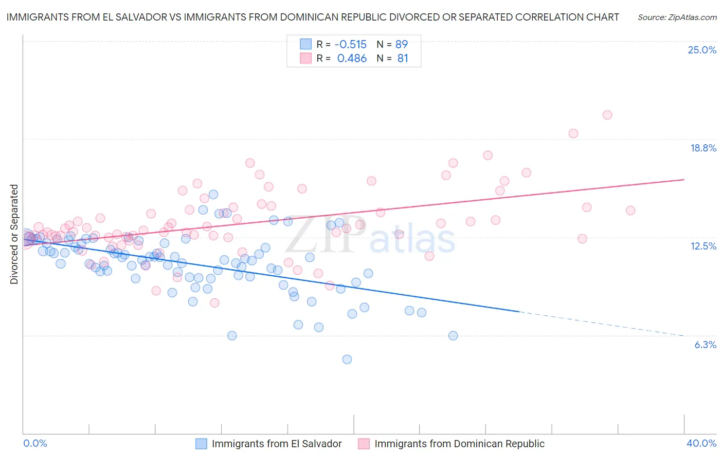 Immigrants from El Salvador vs Immigrants from Dominican Republic Divorced or Separated