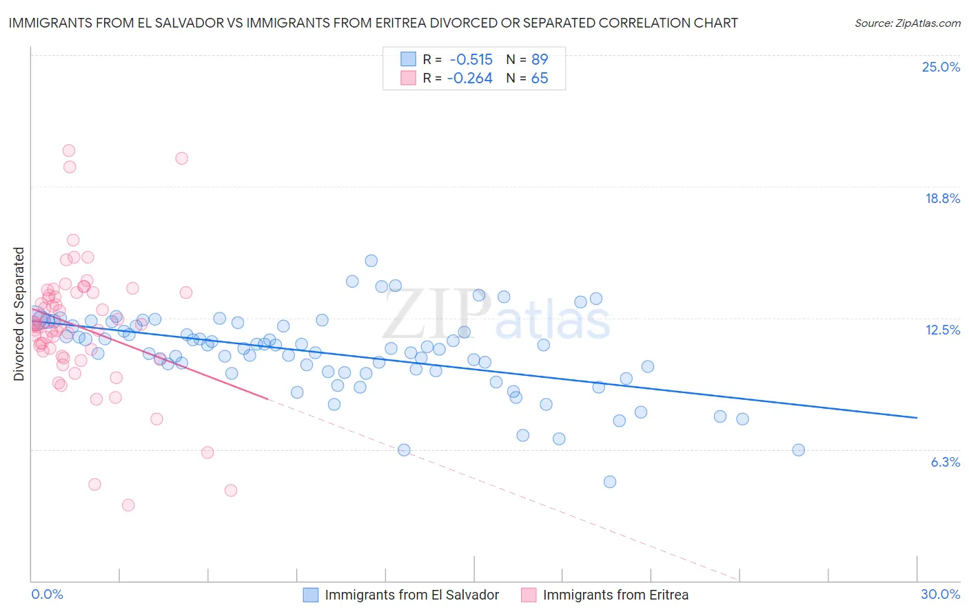 Immigrants from El Salvador vs Immigrants from Eritrea Divorced or Separated