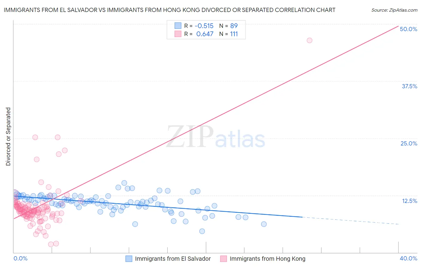 Immigrants from El Salvador vs Immigrants from Hong Kong Divorced or Separated