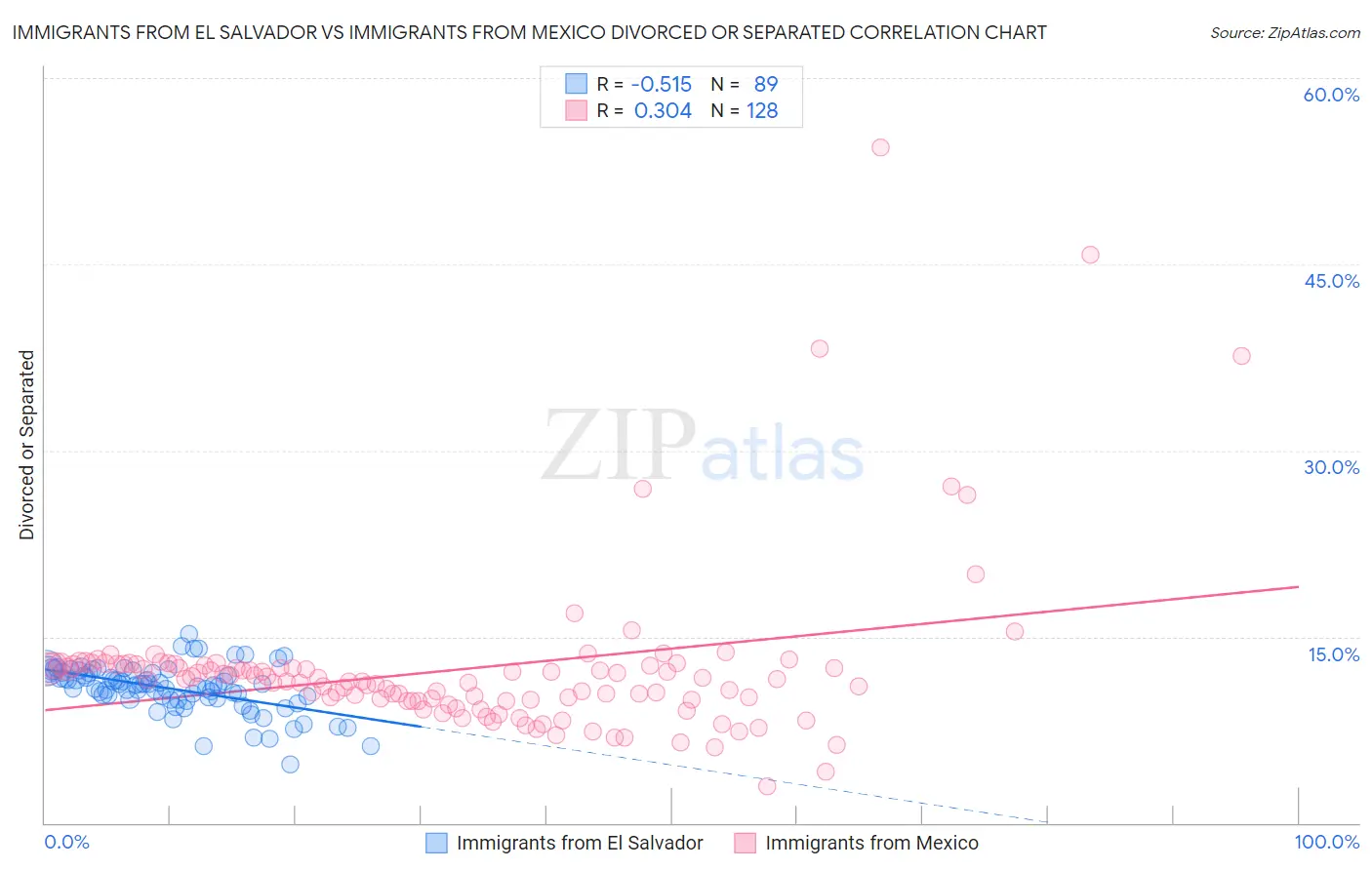 Immigrants from El Salvador vs Immigrants from Mexico Divorced or Separated