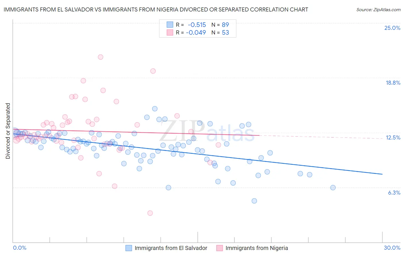 Immigrants from El Salvador vs Immigrants from Nigeria Divorced or Separated