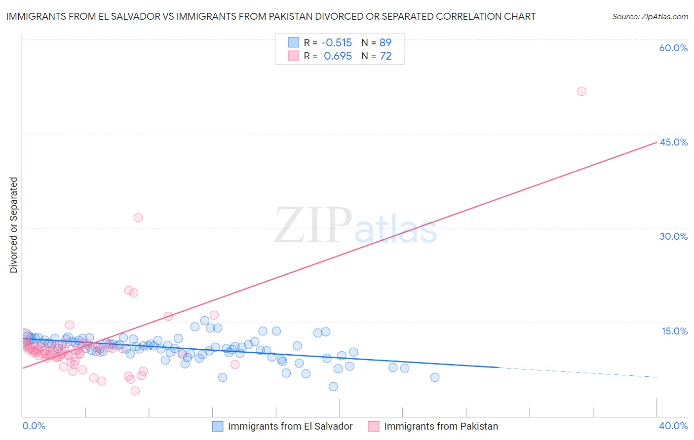 Immigrants from El Salvador vs Immigrants from Pakistan Divorced or Separated