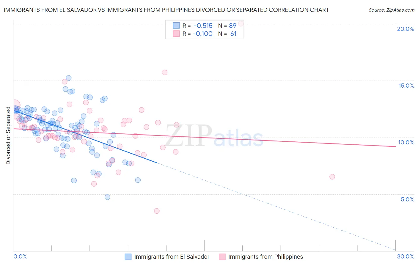 Immigrants from El Salvador vs Immigrants from Philippines Divorced or Separated