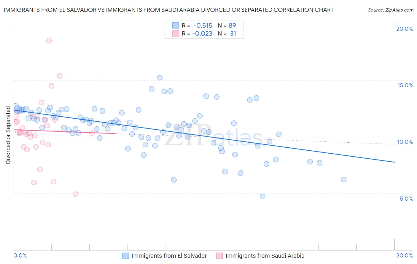 Immigrants from El Salvador vs Immigrants from Saudi Arabia Divorced or Separated