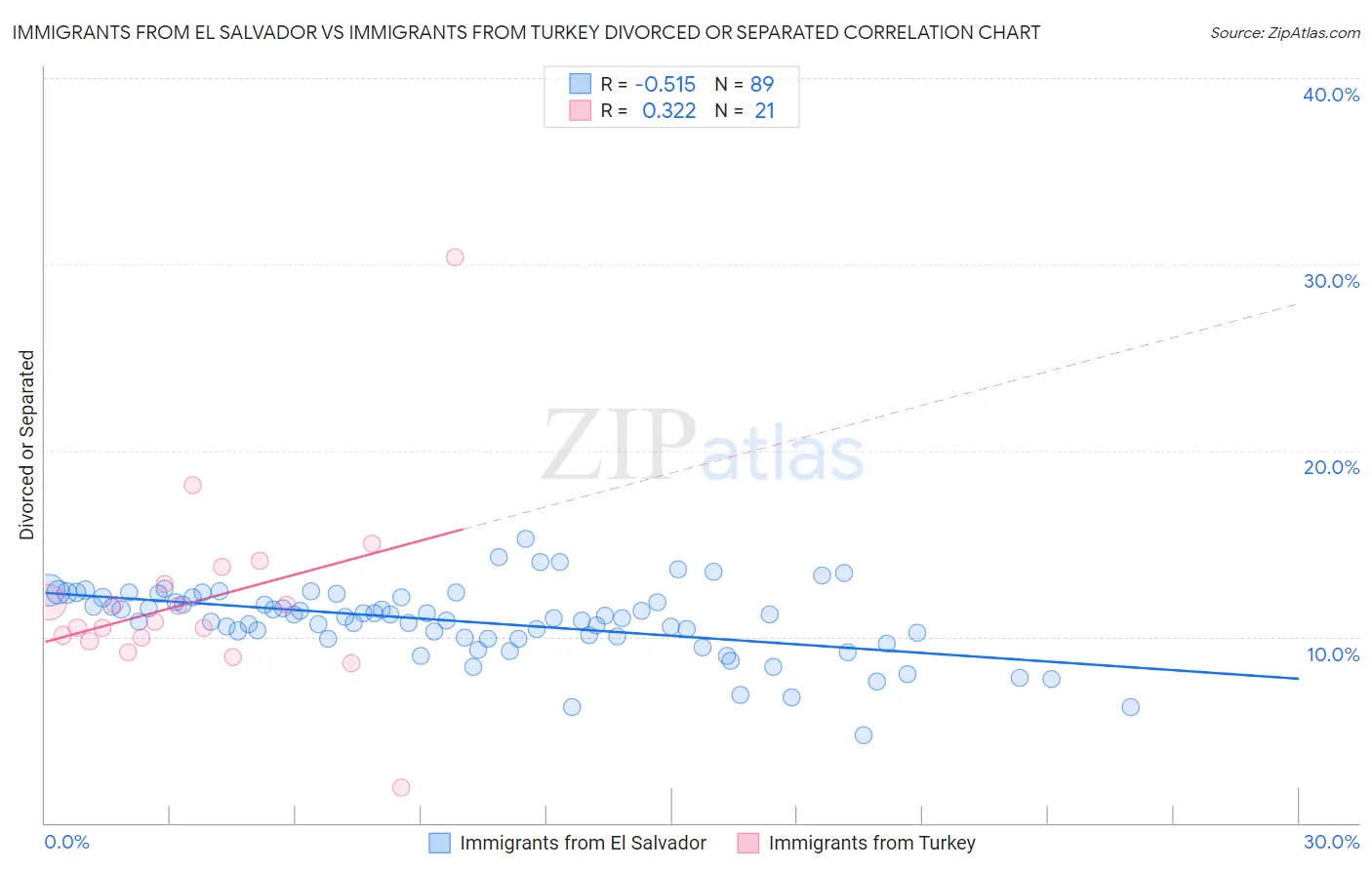 Immigrants from El Salvador vs Immigrants from Turkey Divorced or Separated