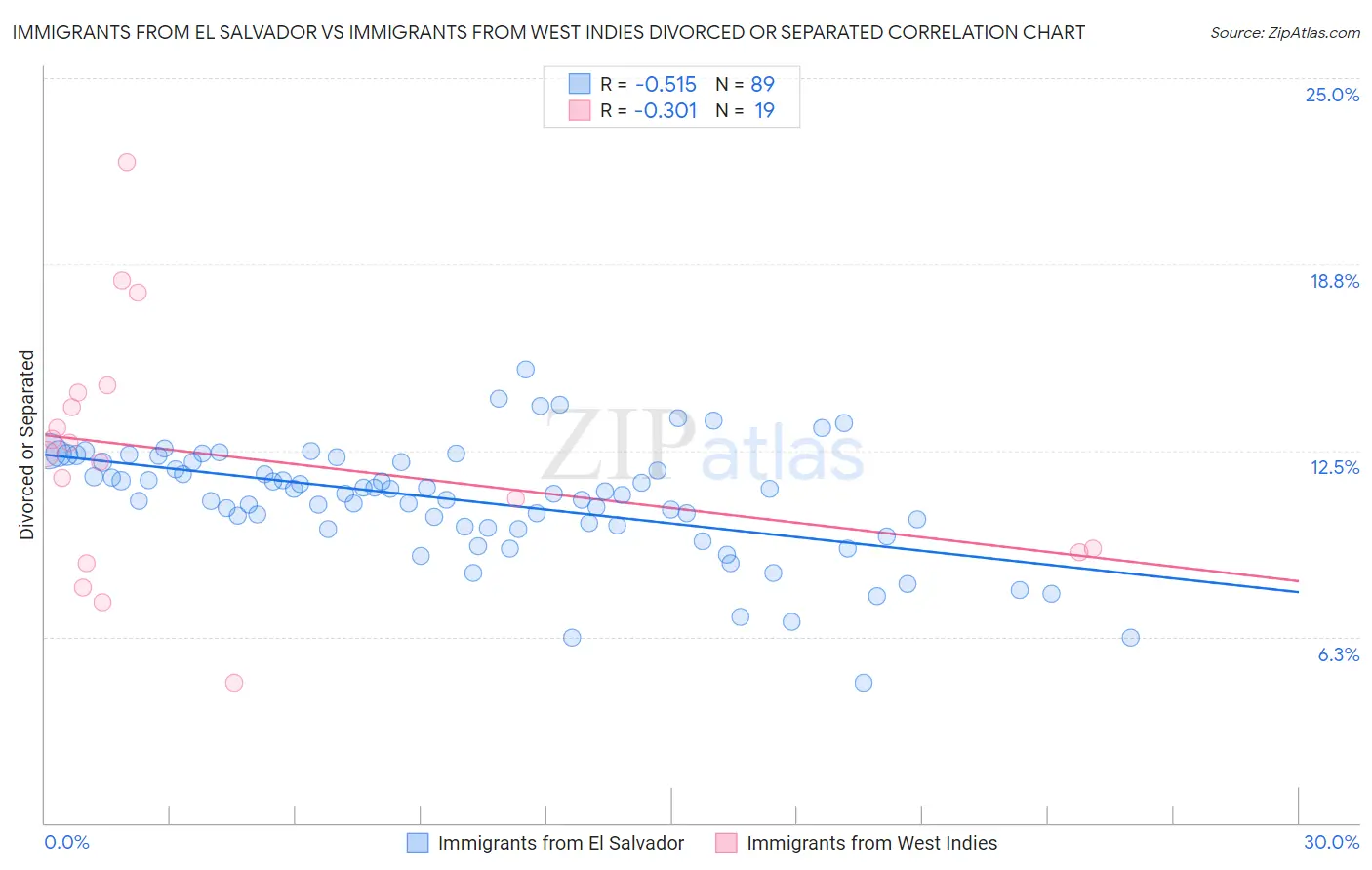 Immigrants from El Salvador vs Immigrants from West Indies Divorced or Separated