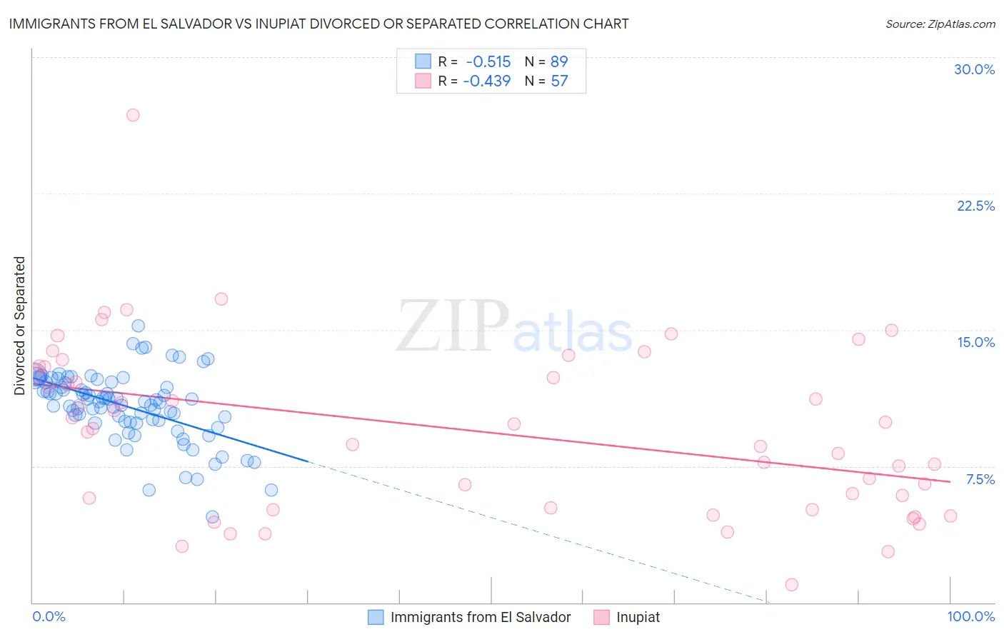 Immigrants from El Salvador vs Inupiat Divorced or Separated