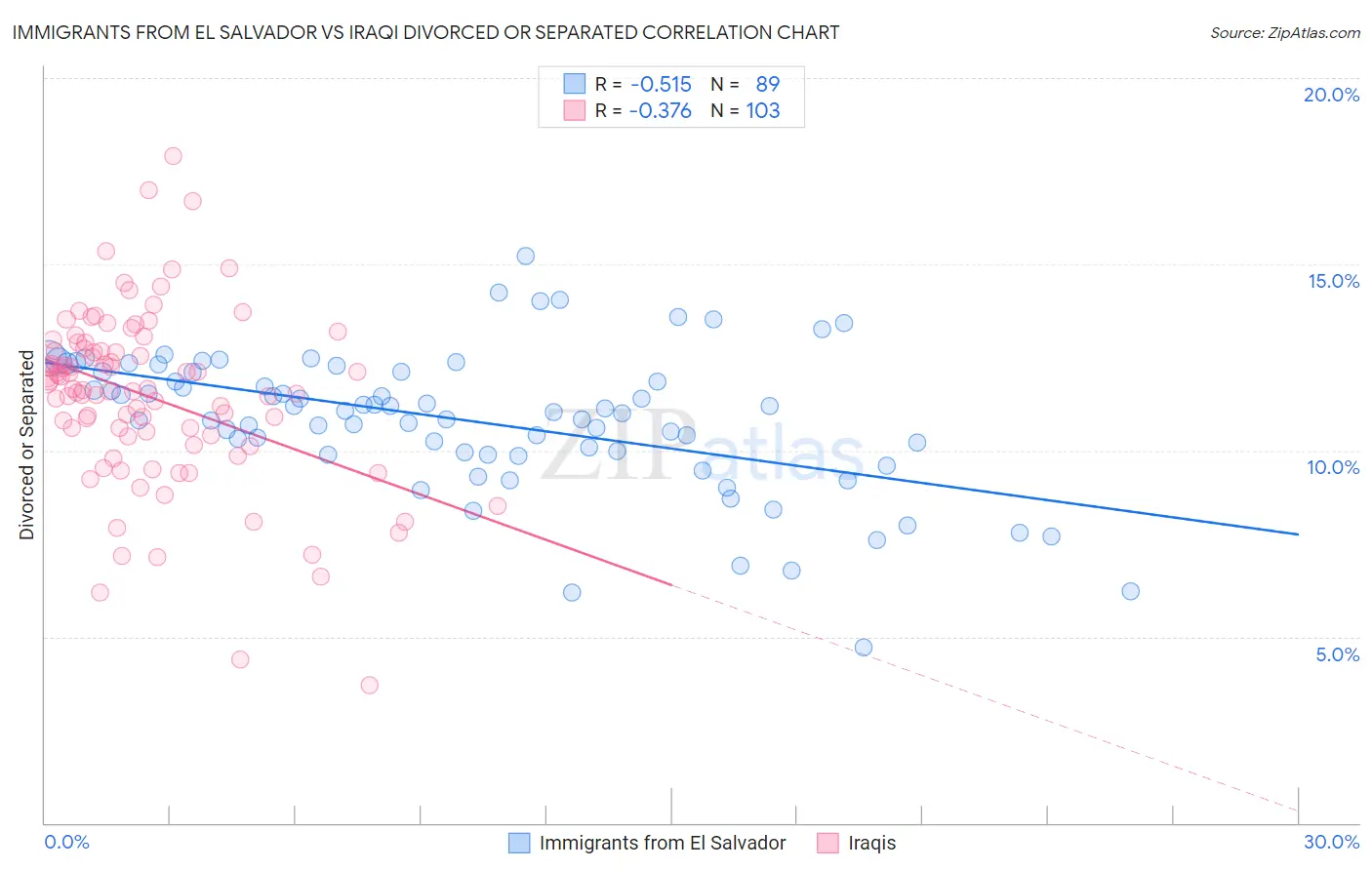 Immigrants from El Salvador vs Iraqi Divorced or Separated