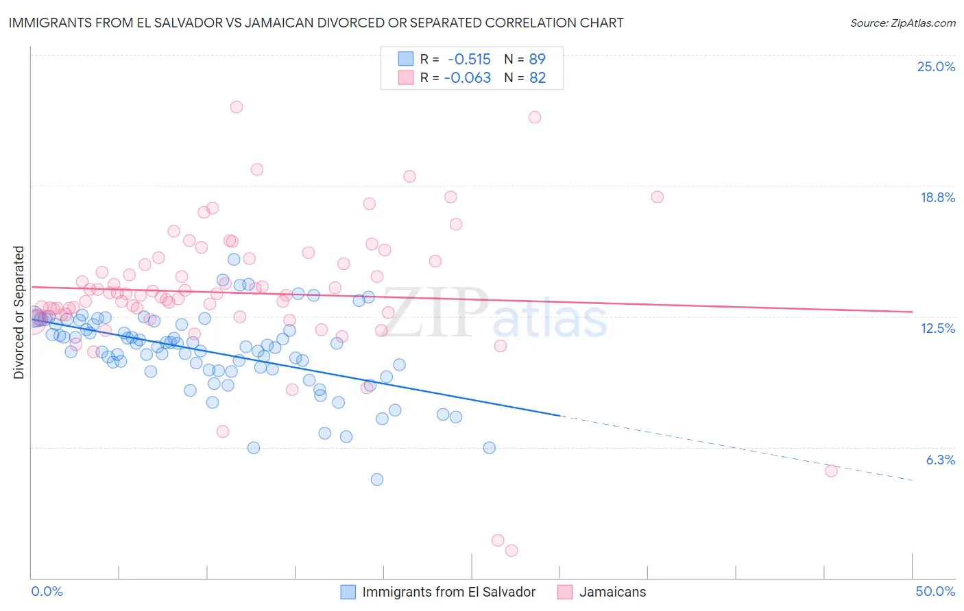 Immigrants from El Salvador vs Jamaican Divorced or Separated