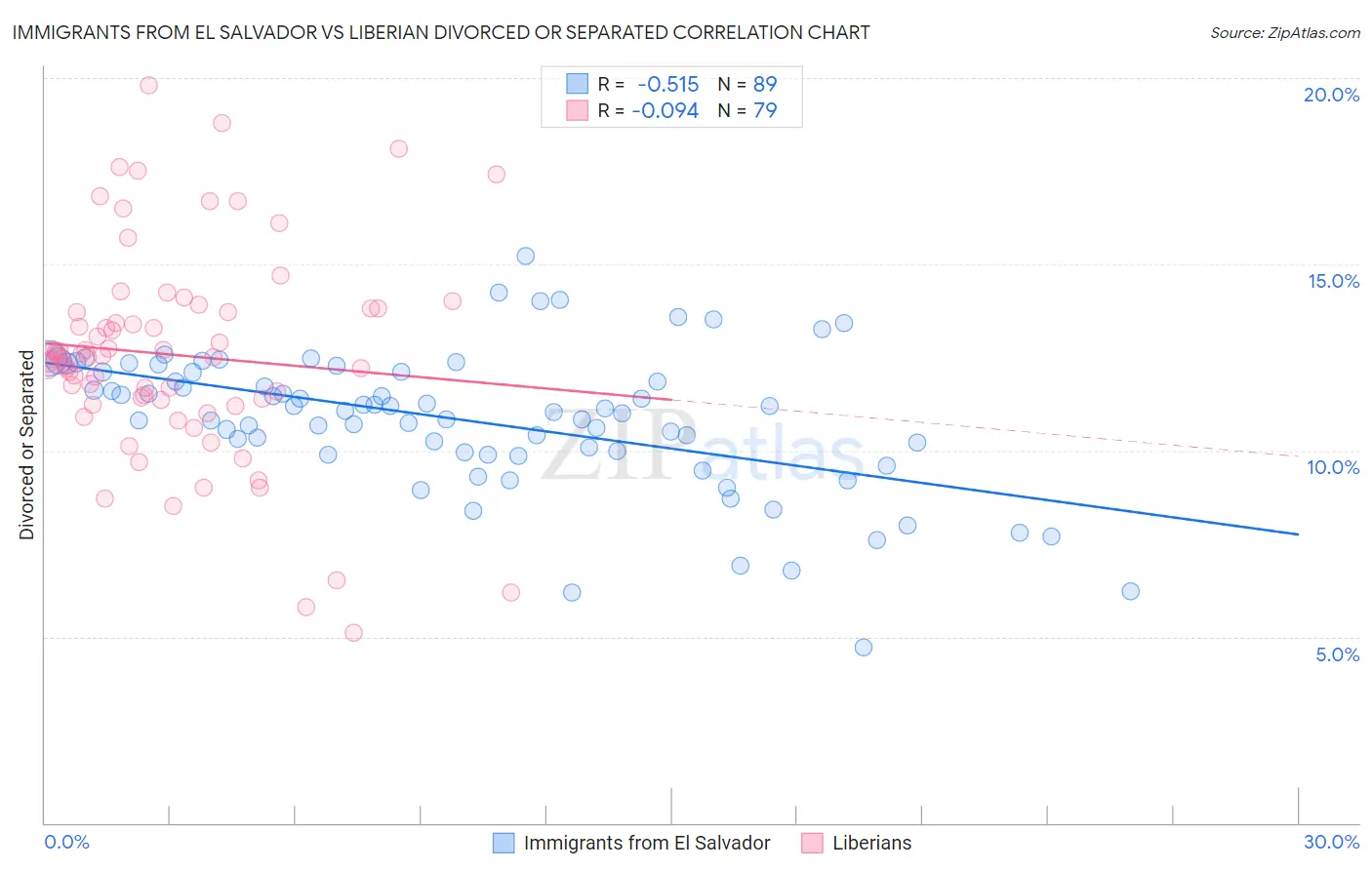 Immigrants from El Salvador vs Liberian Divorced or Separated