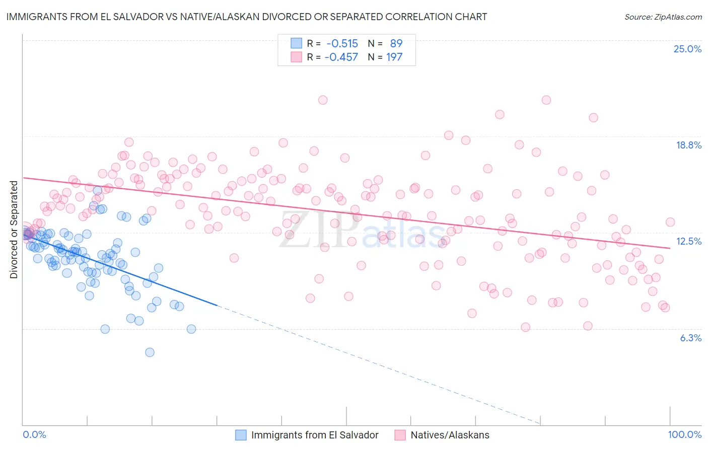 Immigrants from El Salvador vs Native/Alaskan Divorced or Separated