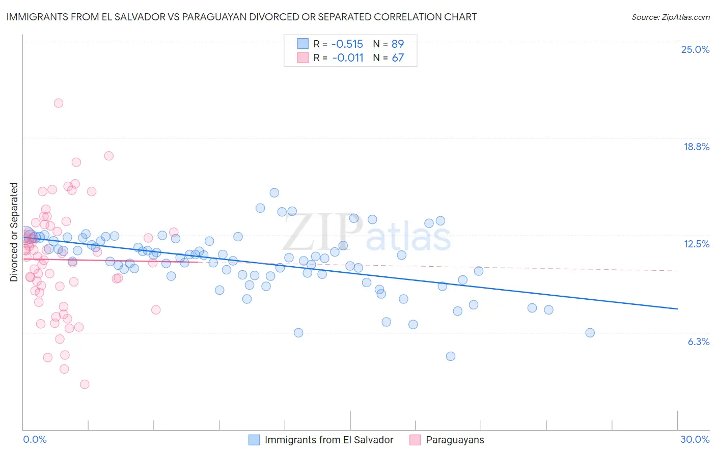 Immigrants from El Salvador vs Paraguayan Divorced or Separated